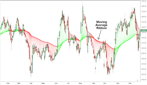 Moving Average Ribbon