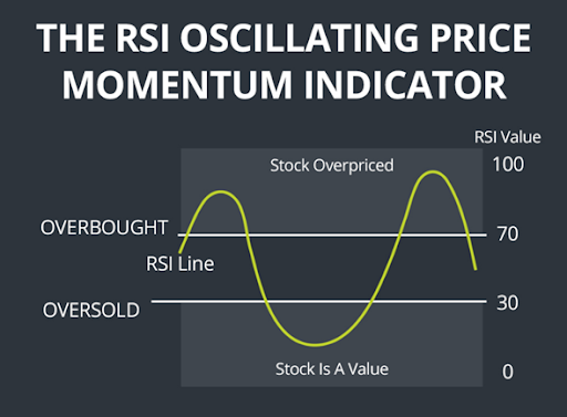 Relative Strength Index (RSI)