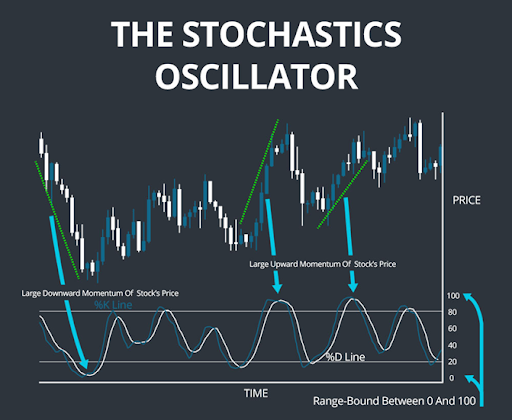 Stochastic Oscillator